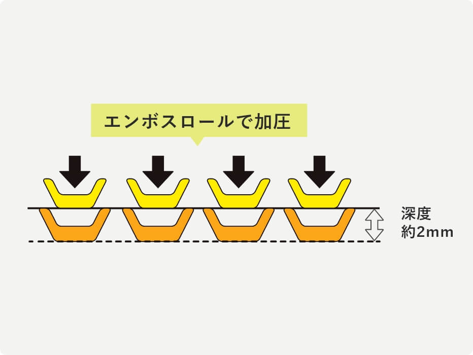 エンボスロールで加圧