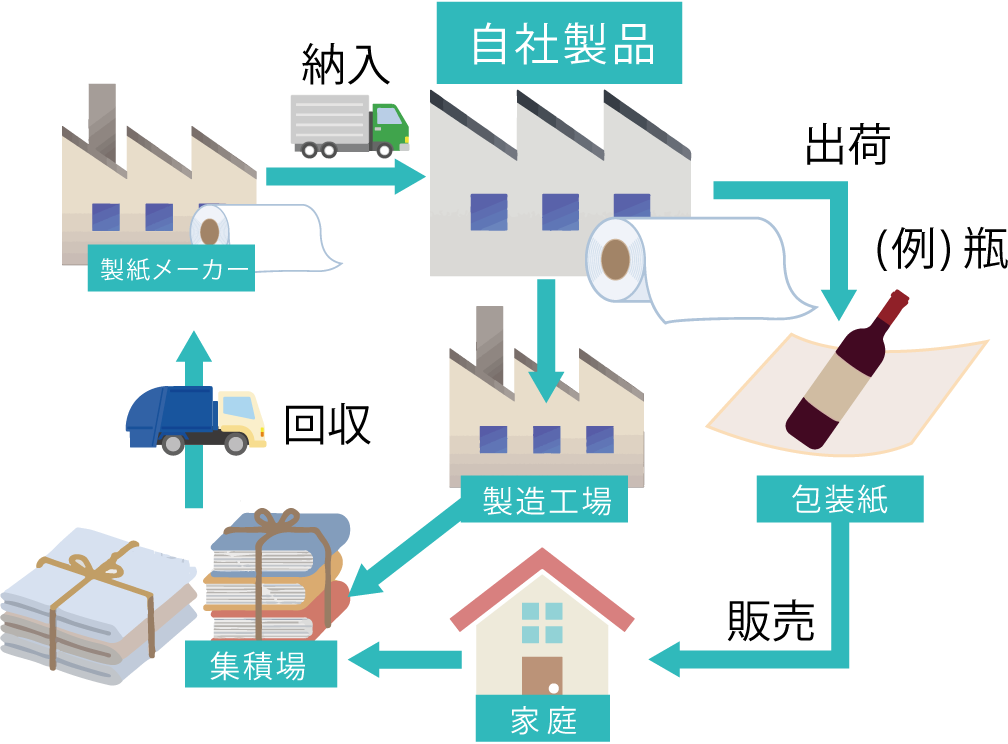 製品の流れ